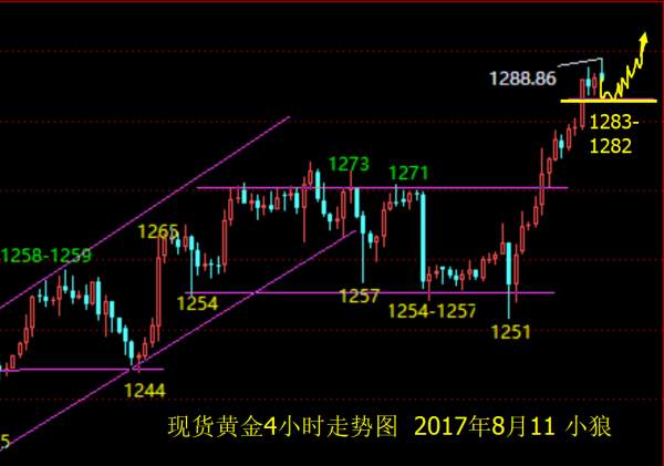 小狼：黄金1284直接做多，目标1295