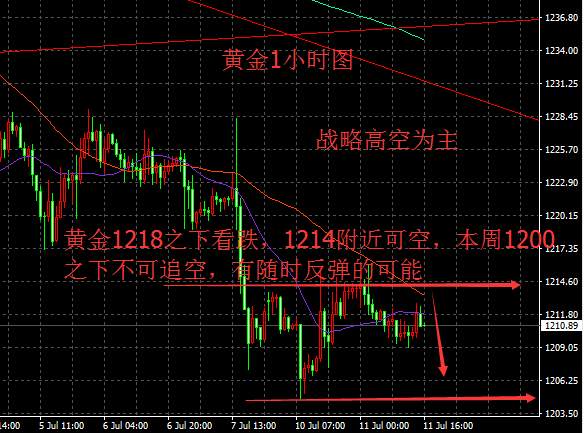 胜天涯：7.11原油冲高回落已成定局，静待API指引修正方向