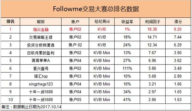 Followme交易,收益,交易员,亏损,平仓,盈利