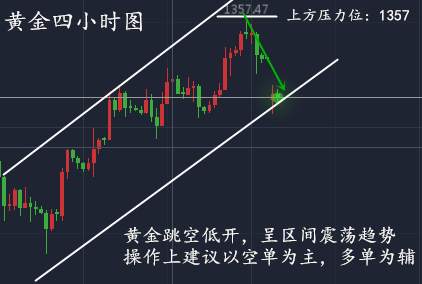 上官轩儿9.11黄金为何跳空低开？你还要继续做多吗？