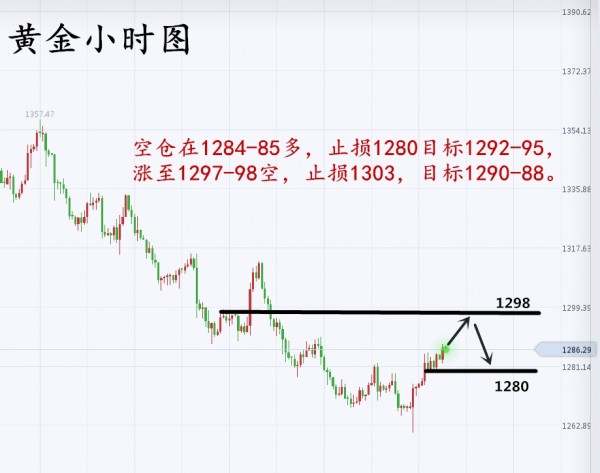 许嘉娴：黄金1285反弹继续，坚定看多，先赚10美金