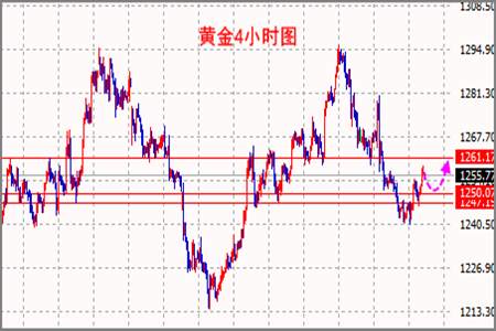 Followme运行,获利,怀凡,黄金,朋友,均线