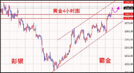 Followme黄金,林带,上看,继续,空头,上破