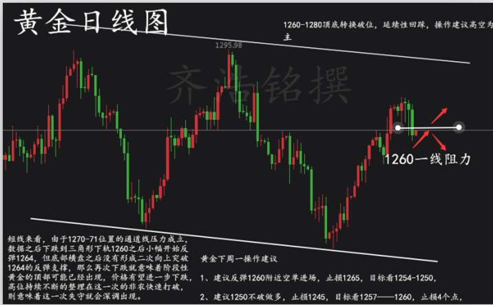 齐浩铭：8.5黄金遭非农腰斩，下周行情展望及操作建议