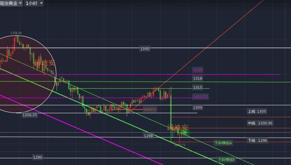 汤迪安：9.22黄金足足盈利25点，他们却流泪了！
