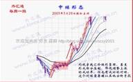 [转载]中继[持续]形态在操作中的应用要点及其应用