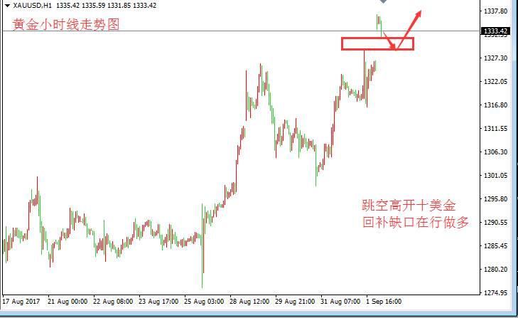 张皓晟：黄金直接跳高十美金，预防缺口回补先空后多