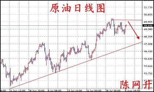 陈网升：8.7非农逆转黄金走空，原油先破后立空头依在