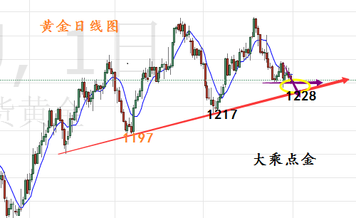 黄金看空原油看涨,7.3原油黄金行情分析与策略