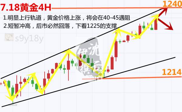7.18黄金晚评整体保持上行何时回落