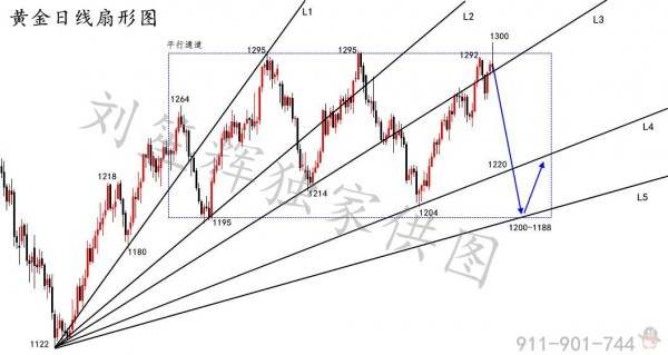 刘笙辉：8.21黄金多头能否重回1300，周一黄金走势分析操作建议及多单解套