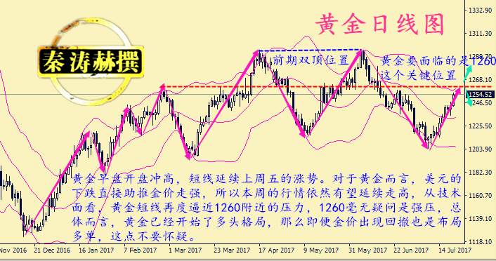 秦涛赫：黄金晚间延续1252继续低多，7.24黄金空单解套