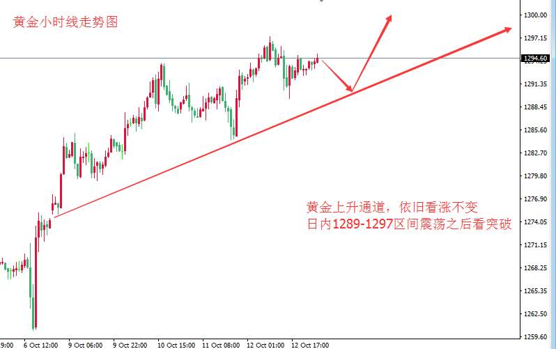 张皓晟：黄金依然看涨不变 区间震荡之后看突破