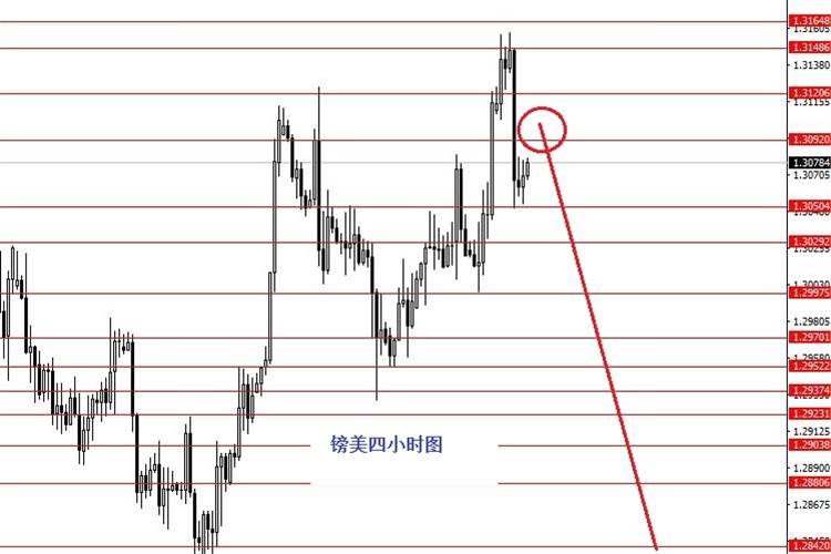 张果彤：今日1.1710做空欧元/美元