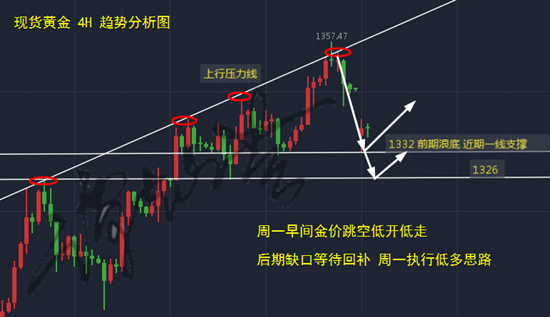 谭灿芸：黄金跳空低开多单被套莫慌张，后市交易如何做？