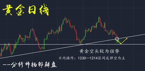 杨郎解盘:黄金跌势能否扭转?多单被深套如何解救?