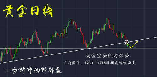杨郎解盘：黄金跌势能否扭转？多单被深套如何解救？