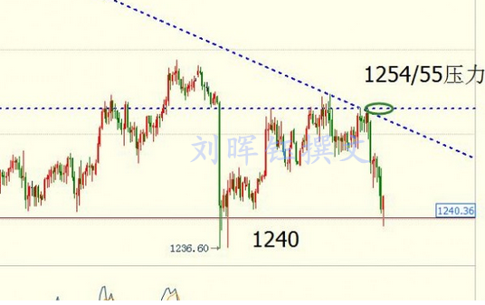 刘晖钰：6.29初请利好也无法拯救黄金多头？黄金频跌原因解析