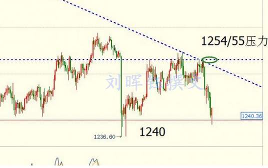 刘晖钰：6.29初请利好也无法拯救黄金多头？黄金频跌原因解析