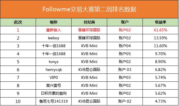 Followme交易员,错误,王禄,头寸,可能,海子