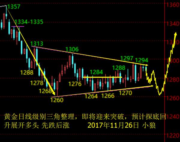 Followme行情,整理,趋势,思路,探底,形态