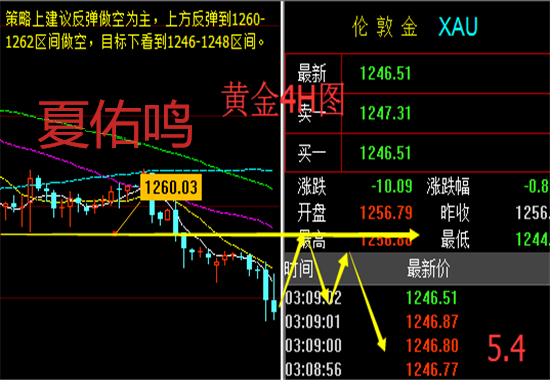 夏佑鸣5.4黄金后市会反弹吗?黄金原油后市操作建议及解套