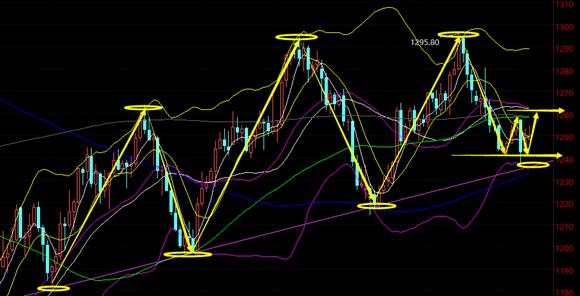 金世行者7月2日周评:虎头蛇尾阴六月,金银区间油看多!