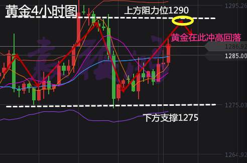 袁祺鸿：黄金能突破天际破1290？晚间黄金走势解析