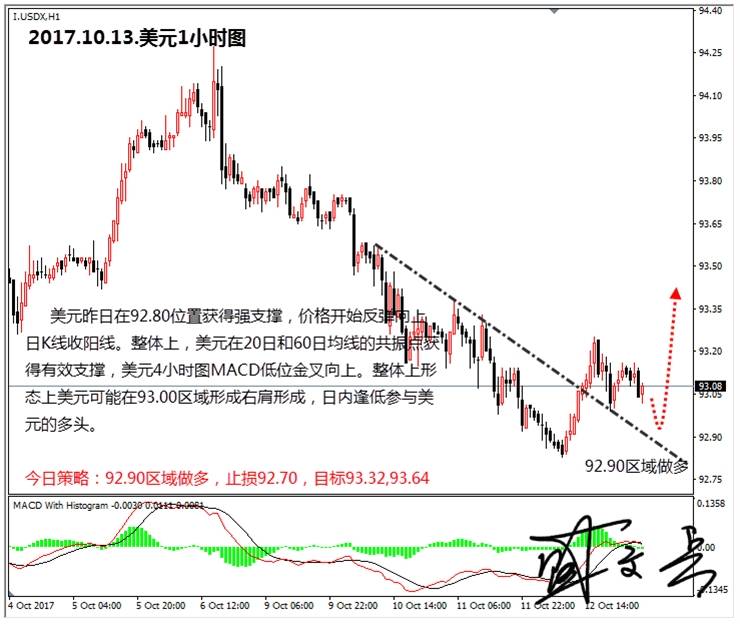 盛文兵：美国9月CPI数据压轴周尾行情，黄金非美货币高位做空