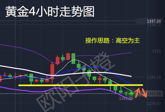 欧阳子橙：9.28黄金午间行情分析及操作建议