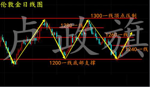 卢政旗7.30黄金多头再发力能否再冲1950美元