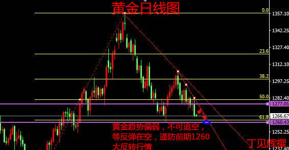 丁见辉：10.27黄金早盘短多一波，原油建议附解套