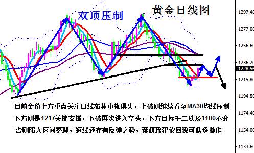 蒋妍琋：黄金拉升关注1232压制 将迎来战略上中空机会