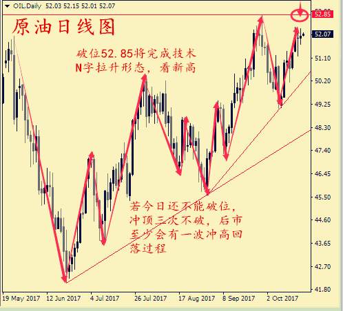 郭惟义：10.19黄金操作先空后多，原油操作看新高。