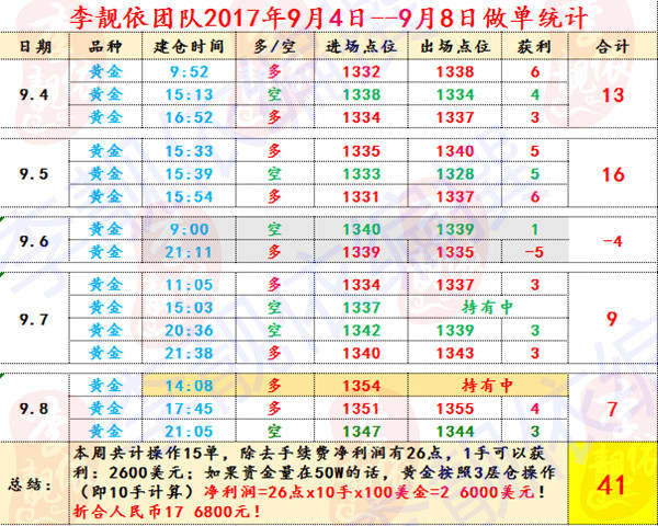 李靓依：9.9没想那么多，本周黄金只是盈利了41点！黄金后市依旧看涨，多单请拿稳！