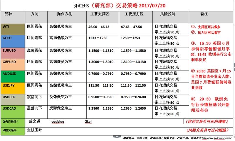 外汇社区（研究部）交易策略2017.07.20