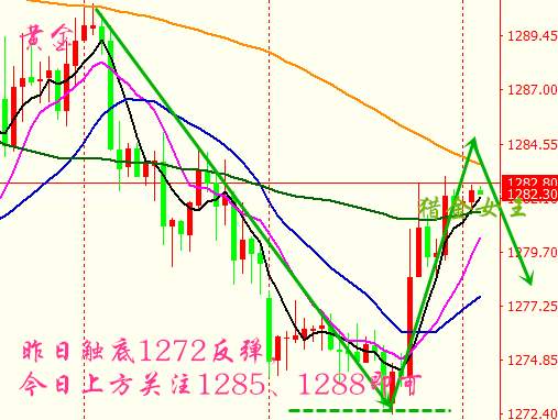 猎金女王:10.24早评,上涨或昙花一现黄金1288弱势!