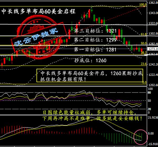 10.8周一坚决多，黄金上看1282，翻仓大门已经大开！