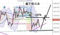 鑫干线点金：11.5黄金1266短多离场后续回踩依旧做多