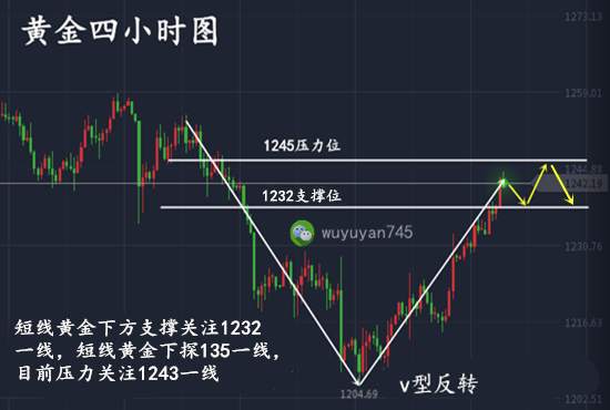 武钰妍：黄金多空拉锯，追多还是补空？看准时机，盈利才是王道！