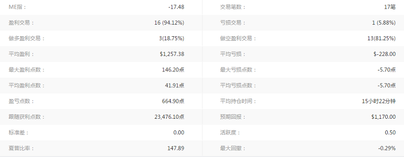 本周精选|Followme社区那些特懒的交易员