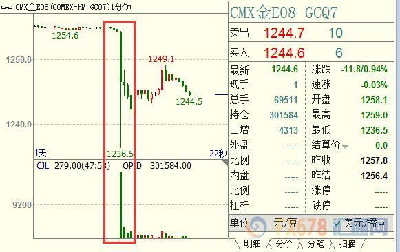 黄金多头突发休克性失血，跳水近17美元创5周新低