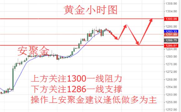安聚金：6.7避险再度升温，今日黄金原油操作建议，空单解套