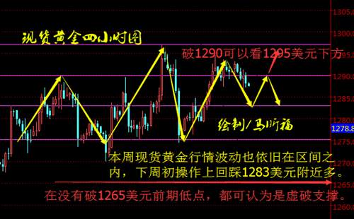 马昕福：11.26现货黄金原油本周回顾及下周行情预判