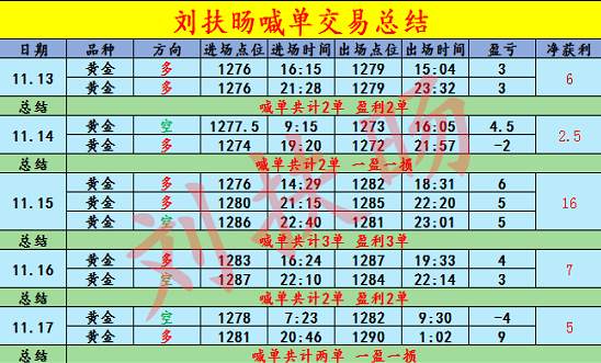 刘扶旸：11.19黄金暴涨后市分析 空单解套操作方法