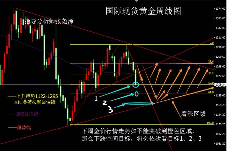 张尧浠：黄金1200上方前景有望，油价短期承压逢高可空