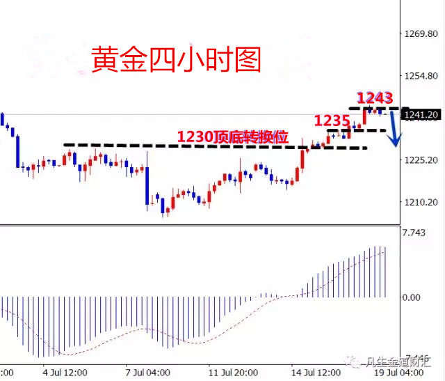 天诚联金：7.19黄金守住1244-45压力 ！！