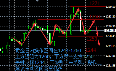 彭银霸金：4.10黄金原油日内建议皆看空