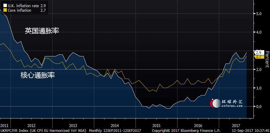 英国通胀超预期升至2.9% 英镑蹿升近90点至年内高位