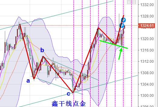 鑫干线点金：9.1非农利多趋势看涨操作上依旧采取逢低做多